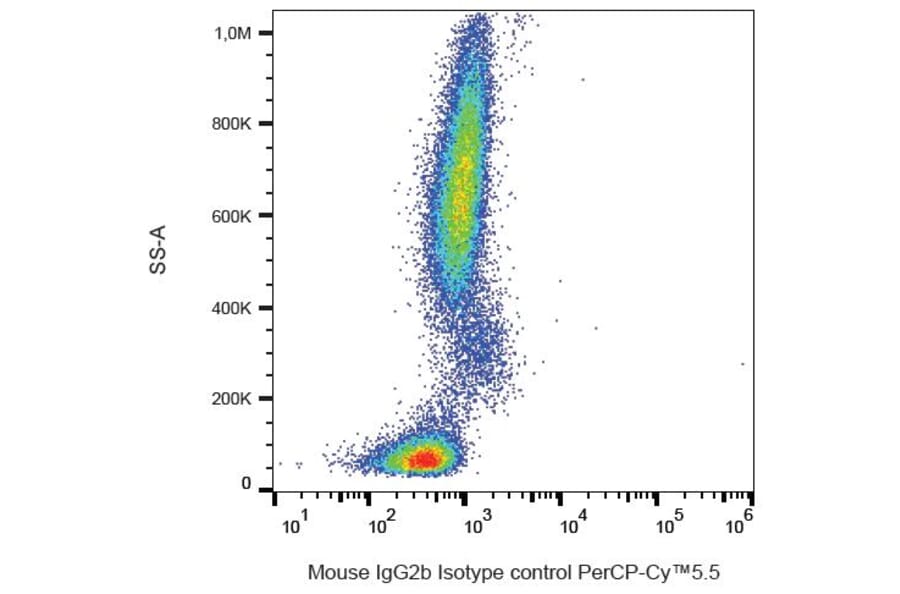 Flow Cytometry - Mouse IgG2b [MPC-11] (PerCP-Cyanine 5.5) (A122133) - Antibodies.com