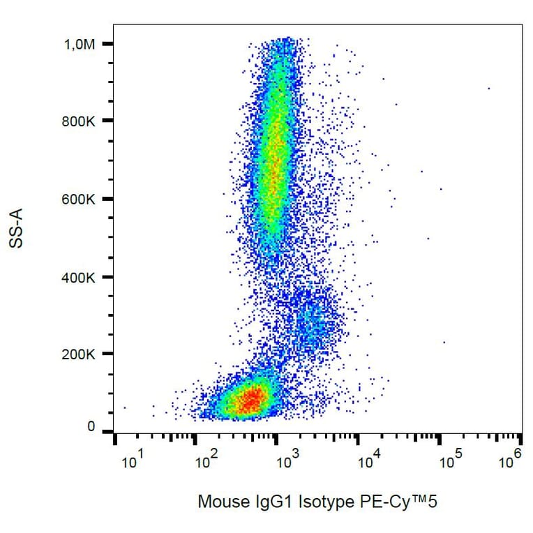 Flow Cytometry - Mouse IgG1 [MOPC-21] (PE-Cyanine 5) (A122135) - Antibodies.com