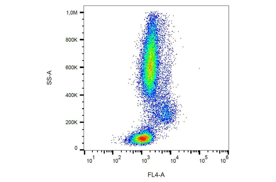 Flow Cytometry - Mouse IgG2b [MPC-11] (PE-Cyanine 5) (A122136) - Antibodies.com