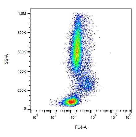 Flow Cytometry - Mouse IgG2b [MPC-11] (PE-Cyanine 5) (A122136) - Antibodies.com