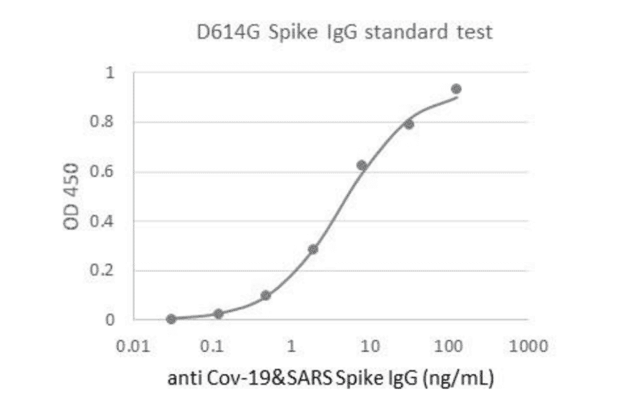 Functional Studies - Recombinant SARS-CoV-2 Spike Protein (D614G Variant) (Functional) (A122172) - Antibodies.com