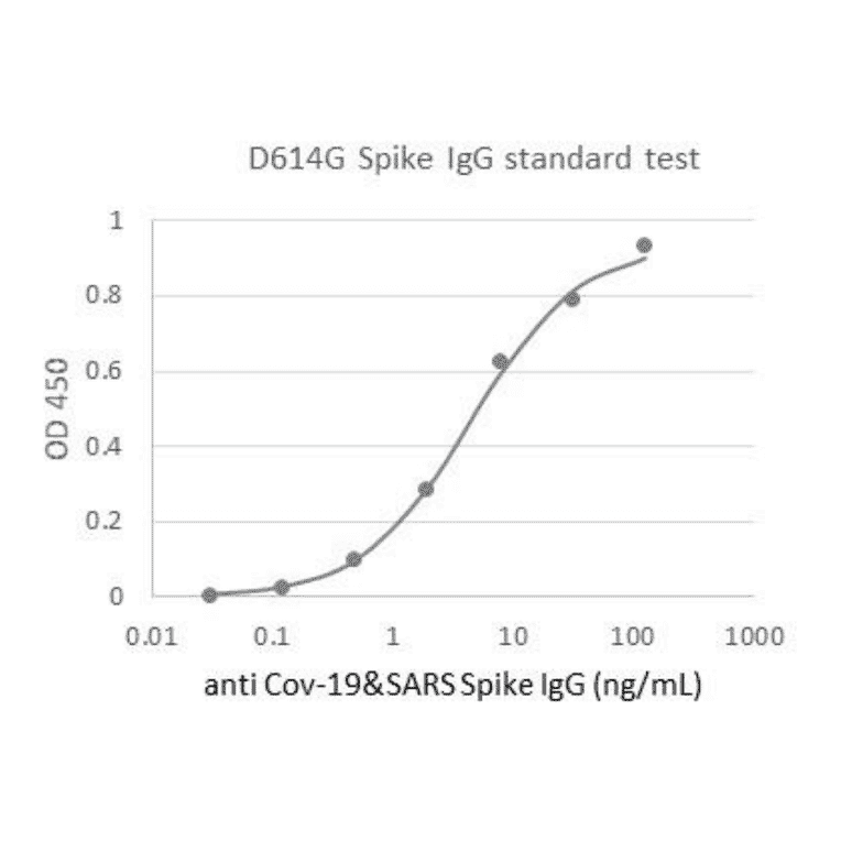 Functional Studies - Recombinant SARS-CoV-2 Spike Protein (D614G Variant) (Functional) (A122172) - Antibodies.com