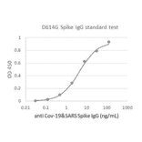 Functional Studies - Recombinant SARS-CoV-2 Spike Protein (D614G Variant) (Functional) (A122172) - Antibodies.com