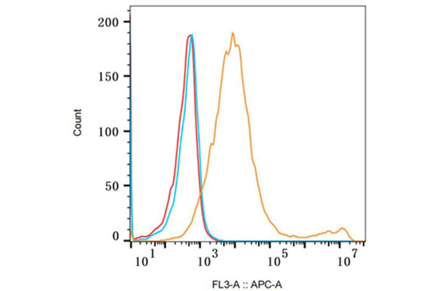Flow Cytometry - Anti-IL-2 Receptor alpha Antibody (A14290) - Antibodies.com