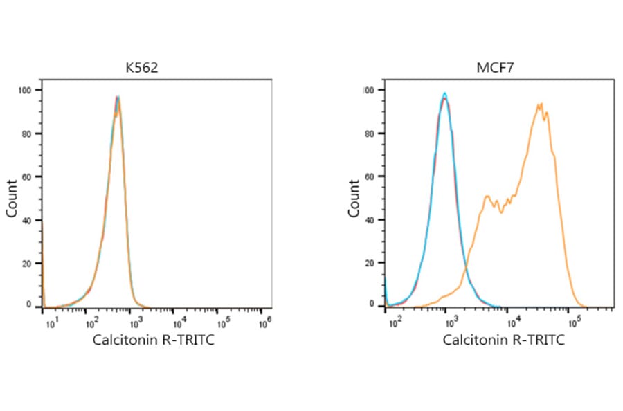 Flow Cytometry - Goat Anti-Mouse IgG H&L Antibody (TRITC) (A17332) - Antibodies.com