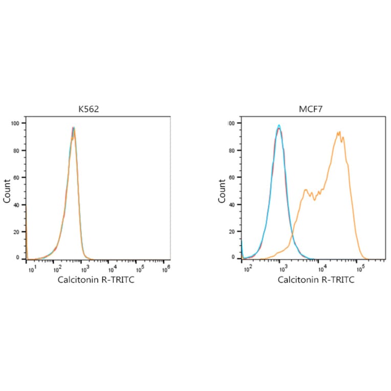 Flow Cytometry - Goat Anti-Mouse IgG H&L Antibody (TRITC) (A17332) - Antibodies.com