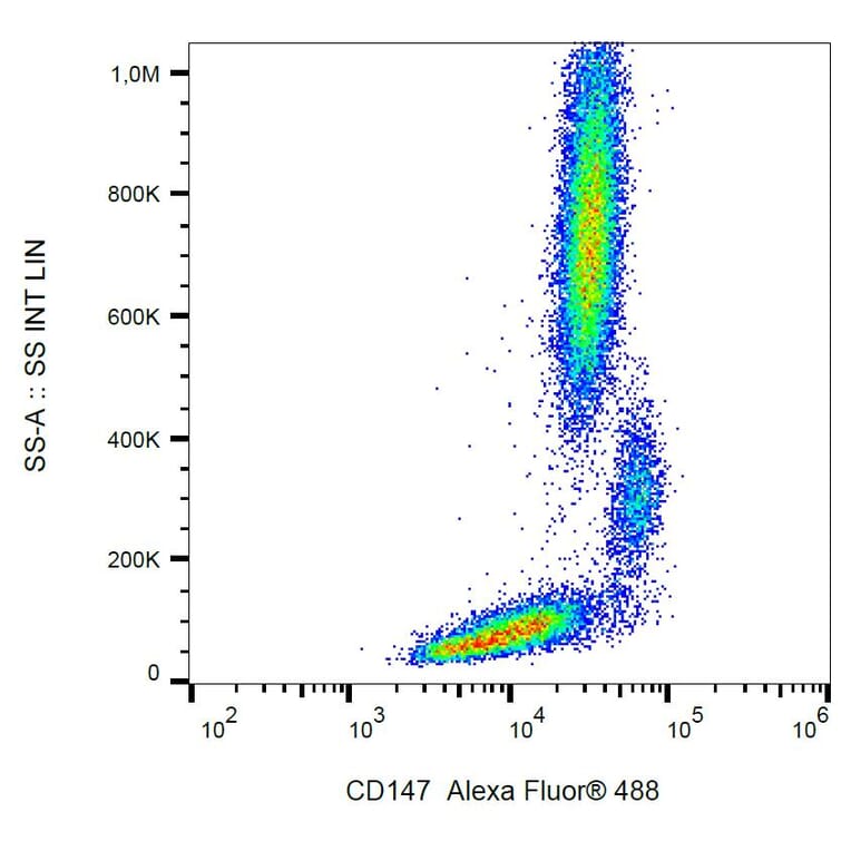 Flow Cytometry - Anti-CD147 Antibody [MEM-M6/1] (Alexa Fluor® 488) (A18718) - Antibodies.com