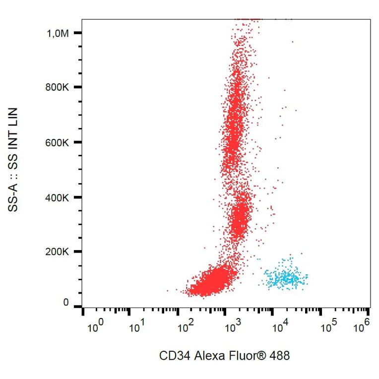 Flow Cytometry - Anti-CD34 Antibody [4H11[APG]] (Alexa Fluor® 488) (A121708) - Antibodies.com