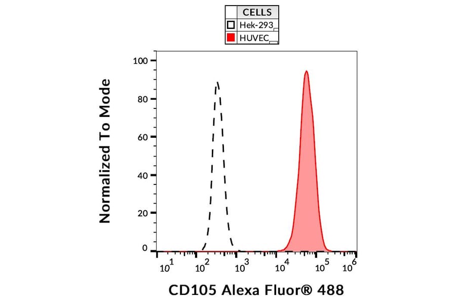 Flow Cytometry - Anti-CD105 Antibody [MEM-226] (Alexa Fluor® 488) (A18822) - Antibodies.com
