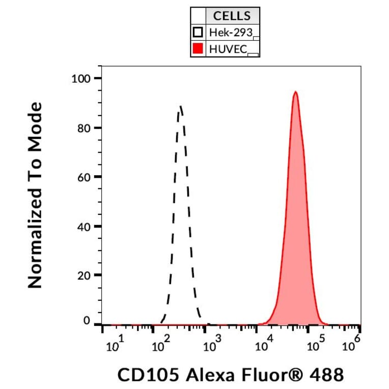 Flow Cytometry - Anti-CD105 Antibody [MEM-226] (Alexa Fluor® 488) (A18822) - Antibodies.com