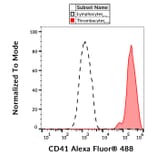 Flow Cytometry - Anti-CD41 Antibody [MEM-06] (Alexa Fluor® 488) (A18816) - Antibodies.com