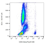 Flow Cytometry - Anti-CD63 Antibody [MEM-259] (Alexa Fluor® 488) (A18758) - Antibodies.com