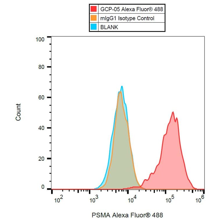 Flow Cytometry - Anti-PSMA Antibody [GCP-05] (Alexa Fluor® 488) (A18764) - Antibodies.com