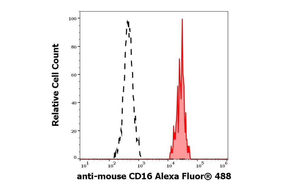 Flow Cytometry - Anti-CD8a Antibody [53-6.7] (Alexa Fluor® 488) (A121725) - Antibodies.com