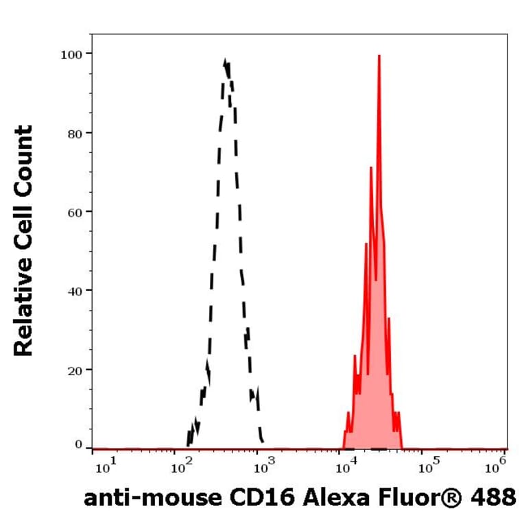 Flow Cytometry - Anti-CD8a Antibody [53-6.7] (Alexa Fluor® 488) (A121725) - Antibodies.com