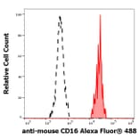 Flow Cytometry - Anti-CD8a Antibody [53-6.7] (Alexa Fluor® 488) (A121725) - Antibodies.com