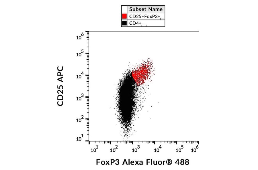 Flow Cytometry - Anti-FOXP3 Antibody [3G3] (Alexa Fluor® 488) (A18722) - Antibodies.com
