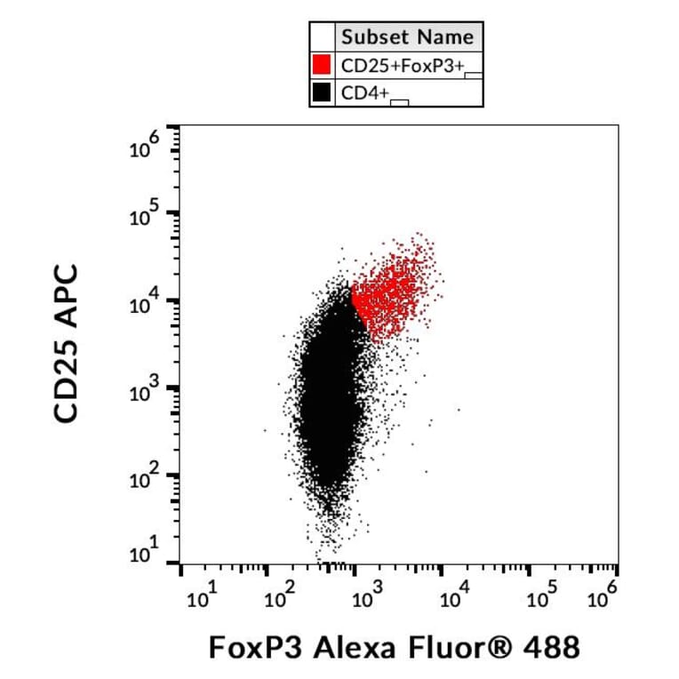 Flow Cytometry - Anti-FOXP3 Antibody [3G3] (Alexa Fluor® 488) (A18722) - Antibodies.com