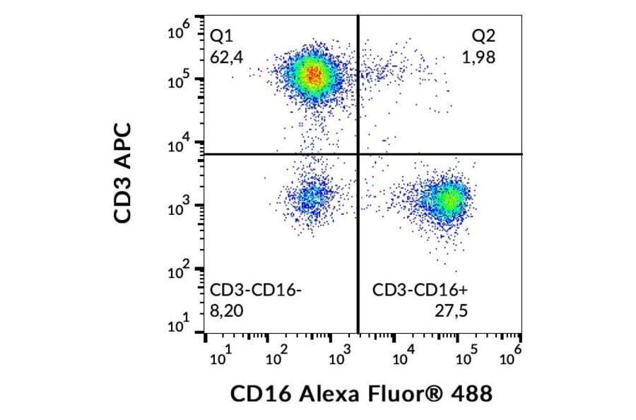 Flow Cytometry - Anti-CD16 Antibody [3G8] (Alexa Fluor® 488) (A18719) - Antibodies.com