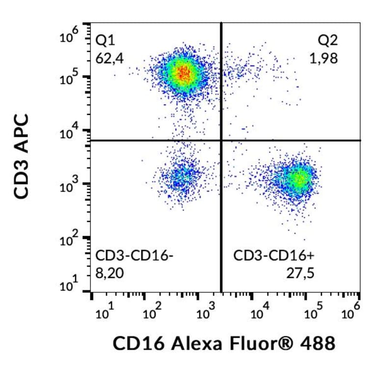Flow Cytometry - Anti-CD16 Antibody [3G8] (Alexa Fluor® 488) (A18719) - Antibodies.com