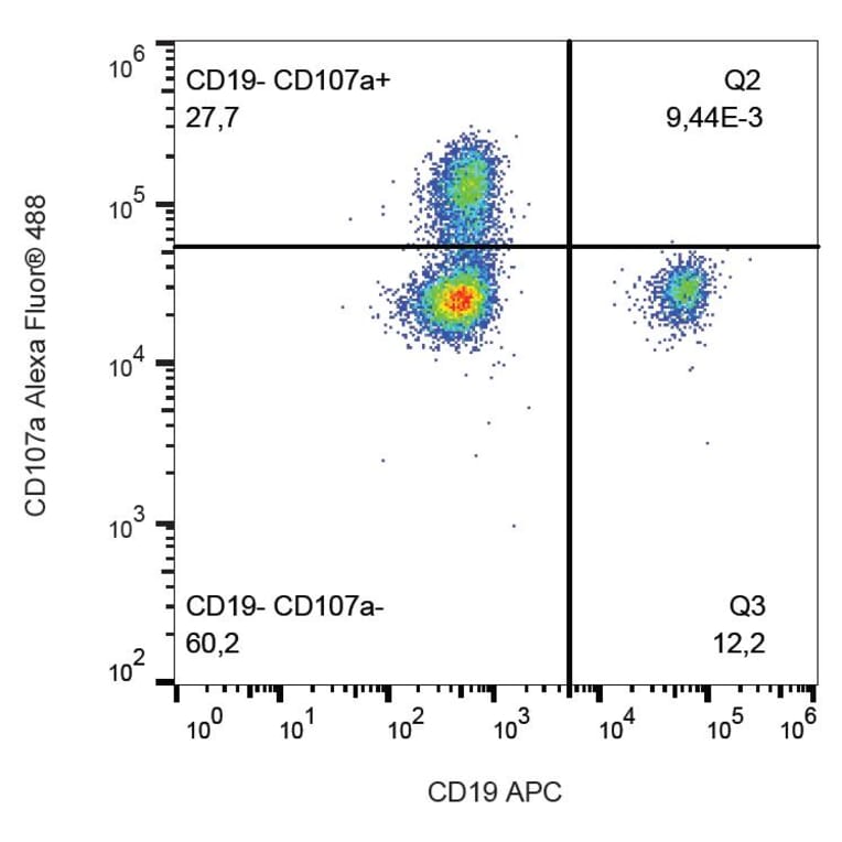 Flow Cytometry - Anti-CD107a Antibody [H4A3] (Alexa Fluor® 488) (A18745) - Antibodies.com