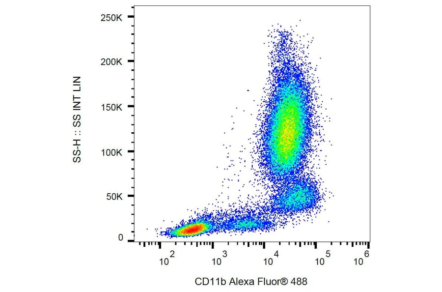 Flow Cytometry - Anti-CD11b Antibody [ICRF44] (Alexa Fluor® 488) (A18723) - Antibodies.com