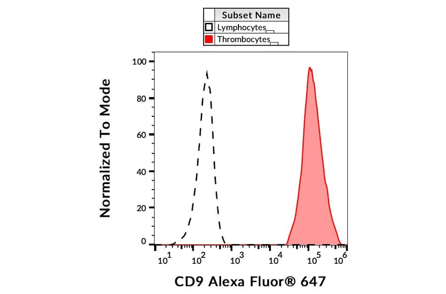 Flow Cytometry - Anti-CD9 Antibody [MEM-61] (Alexa Fluor® 647) (A18705) - Antibodies.com