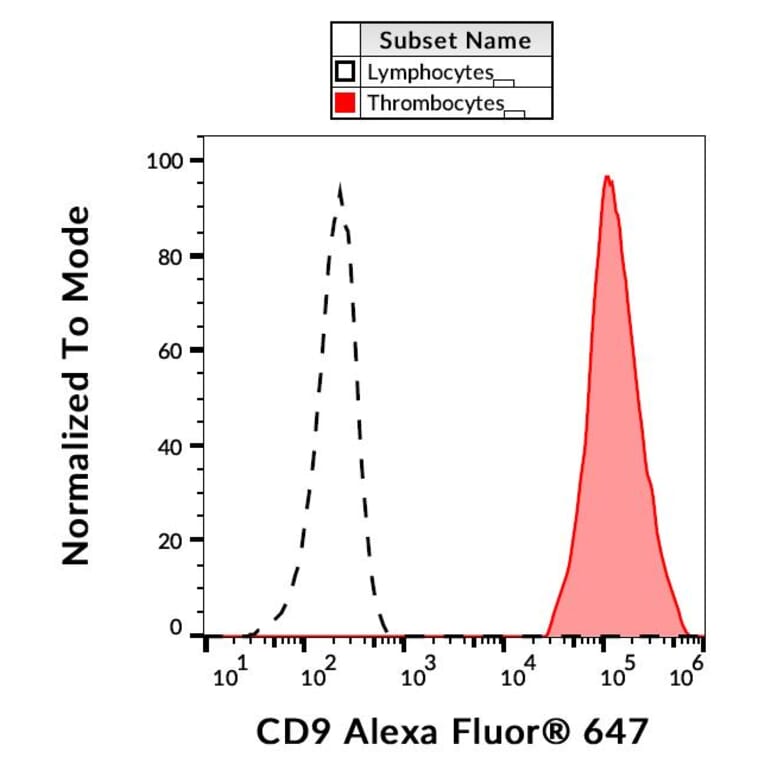 Flow Cytometry - Anti-CD9 Antibody [MEM-61] (Alexa Fluor® 647) (A18705) - Antibodies.com