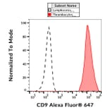 Flow Cytometry - Anti-CD9 Antibody [MEM-61] (Alexa Fluor® 647) (A18705) - Antibodies.com