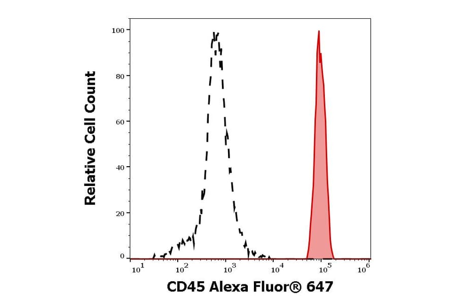 Flow Cytometry - Anti-CD45 Antibody [MEM-28] (Alexa Fluor® 647) (A121748) - Antibodies.com