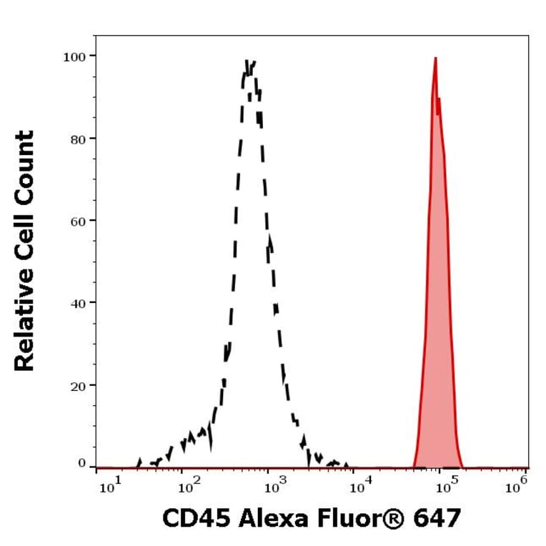 Flow Cytometry - Anti-CD45 Antibody [MEM-28] (Alexa Fluor® 647) (A121748) - Antibodies.com