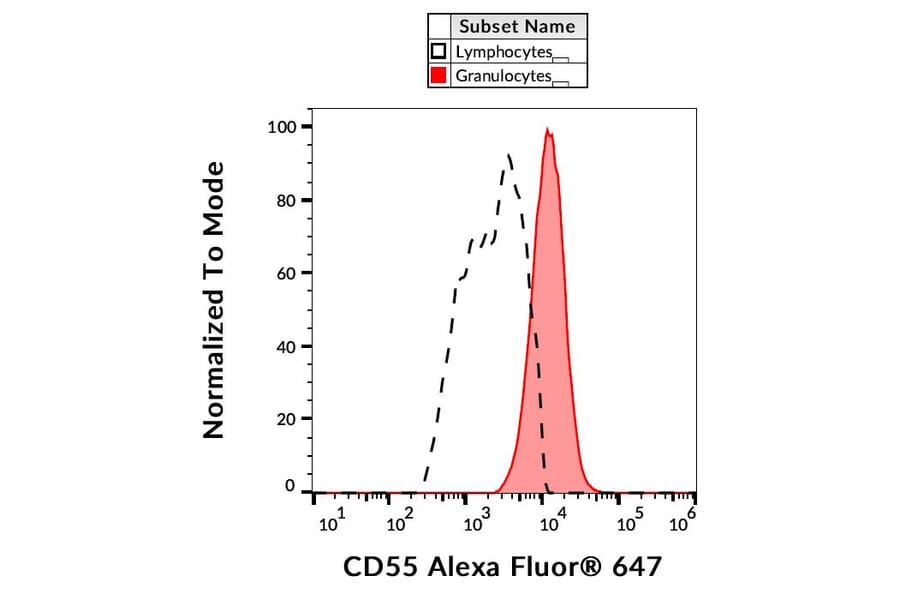 Flow Cytometry - Anti-CD55 Antibody [MEM-118] (Alexa Fluor® 647) (A18730) - Antibodies.com