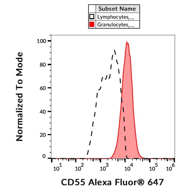Flow Cytometry - Anti-CD55 Antibody [MEM-118] (Alexa Fluor® 647) (A18730) - Antibodies.com