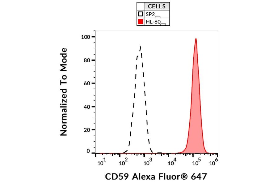 Flow Cytometry - Anti-CD59 Antibody [MEM-43] (Alexa Fluor® 647) (A121698) - Antibodies.com