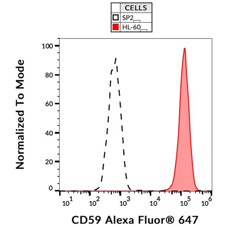 Flow Cytometry - Anti-CD59 Antibody [MEM-43] (Alexa Fluor® 647) (A121698) - Antibodies.com