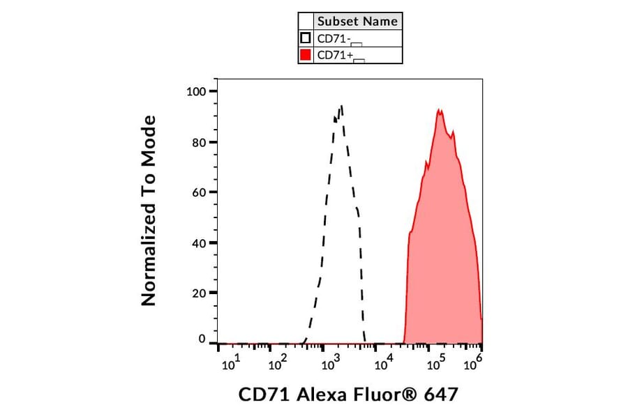 Flow Cytometry - Anti-CD71 Antibody [MEM-75] (Alexa Fluor® 647) (A18762) - Antibodies.com