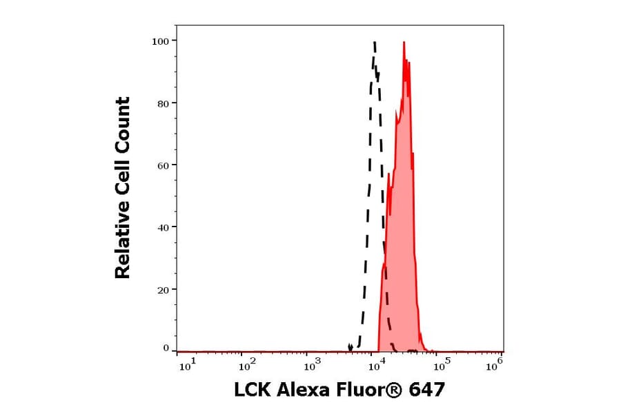 Flow Cytometry - Anti-LCK Antibody [LCK-01] (Alexa Fluor® 647) (A121717) - Antibodies.com