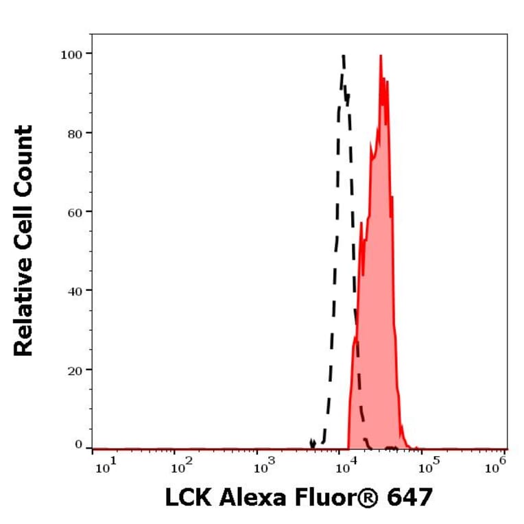 Flow Cytometry - Anti-LCK Antibody [LCK-01] (Alexa Fluor® 647) (A121717) - Antibodies.com