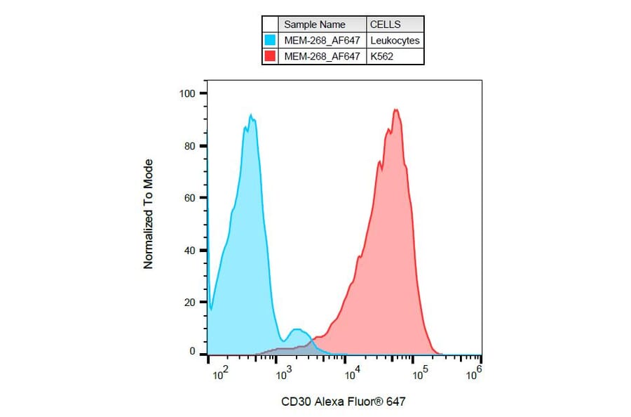 Flow Cytometry - Anti-CD30 Antibody [MEM-268] (Alexa Fluor® 647) (A18835) - Antibodies.com