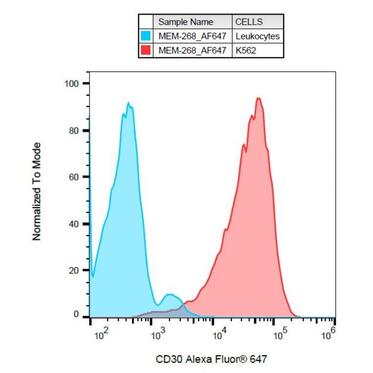 Flow Cytometry - Anti-CD30 Antibody [MEM-268] (Alexa Fluor® 647) (A18835) - Antibodies.com