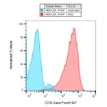 Flow Cytometry - Anti-CD30 Antibody [MEM-268] (Alexa Fluor® 647) (A18835) - Antibodies.com
