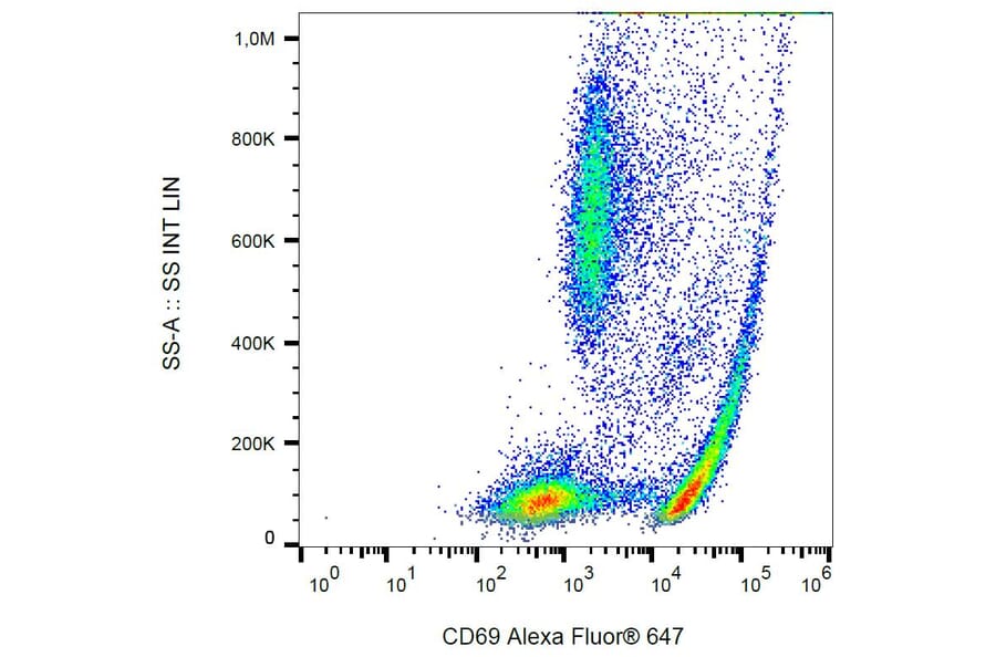 Flow Cytometry - Anti-CD69 Antibody [FN50] (Alexa Fluor® 647) (A18832) - Antibodies.com