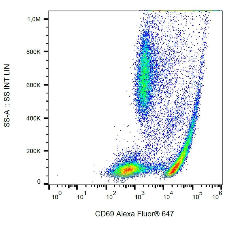 Flow Cytometry - Anti-CD69 Antibody [FN50] (Alexa Fluor® 647) (A18832) - Antibodies.com