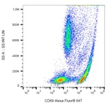 Flow Cytometry - Anti-CD69 Antibody [FN50] (Alexa Fluor® 647) (A18832) - Antibodies.com