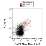 Flow Cytometry - Anti-FOXP3 Antibody [3G3] (Alexa Fluor® 647) (A18719) - Antibodies.com