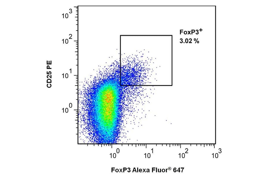 Flow Cytometry - Anti-FOXP3 Antibody [3G3] (Alexa Fluor® 647) (A18745) - Antibodies.com