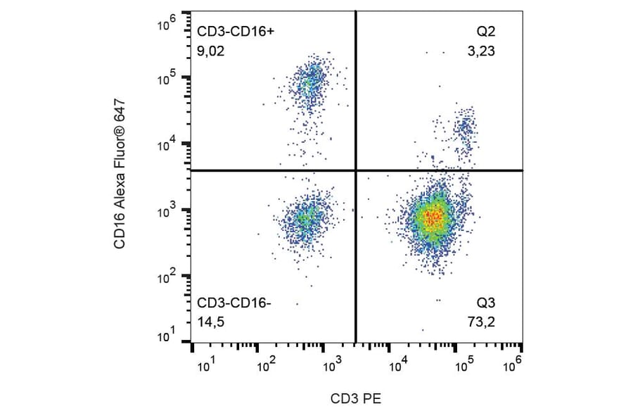 Flow Cytometry - Anti-CD16 Antibody [3G8] (Alexa Fluor® 647) (A18721) - Antibodies.com