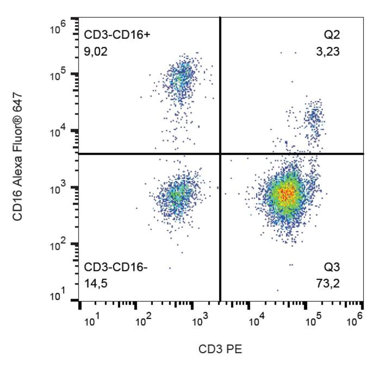 Flow Cytometry - Anti-CD16 Antibody [3G8] (Alexa Fluor® 647) (A18721) - Antibodies.com