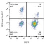 Flow Cytometry - Anti-CD16 Antibody [3G8] (Alexa Fluor® 647) (A18721) - Antibodies.com