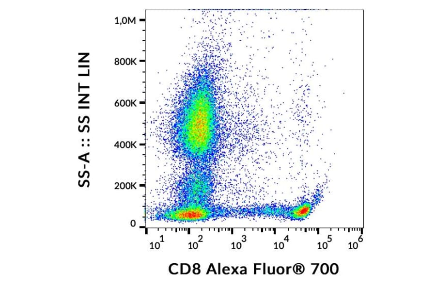 Flow Cytometry - Anti-CD8 Antibody [MEM-31] (Alexa Fluor® 700) (A18742) - Antibodies.com